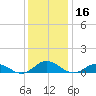 Windmill Point Light tide chart for Monday, December 16, 2024
