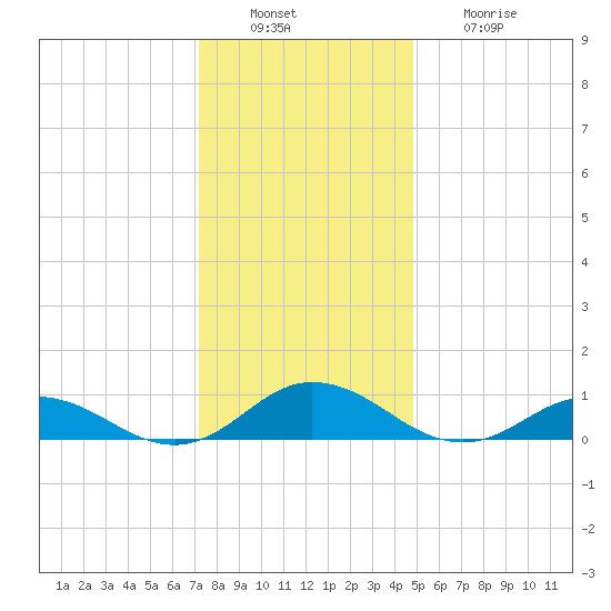Windmill Point Light tide chart for Tuesday, December 17, 2024