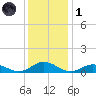 Windmill Point Light tide chart for Sunday, December 1, 2024