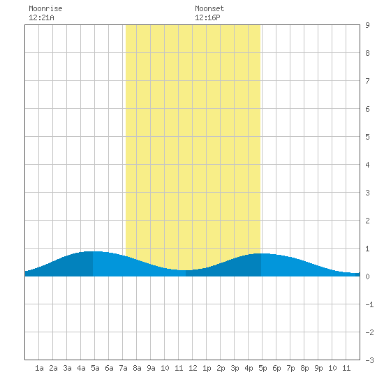 Windmill Point Light tide chart for Monday, December 23, 2024