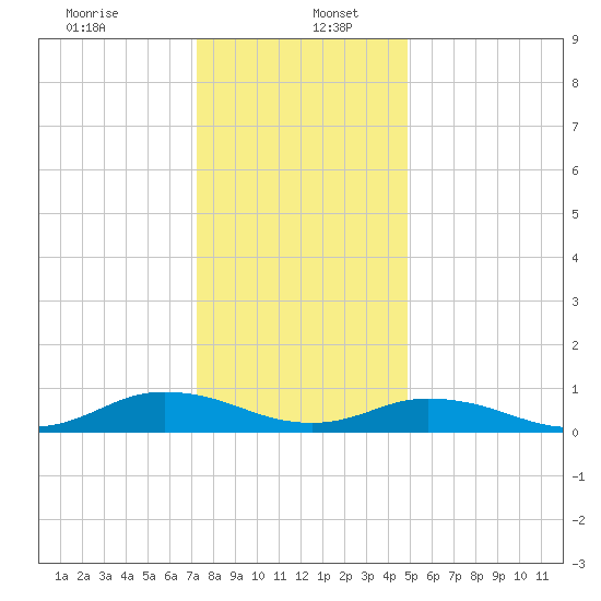 Windmill Point Light tide chart for Tuesday, December 24, 2024