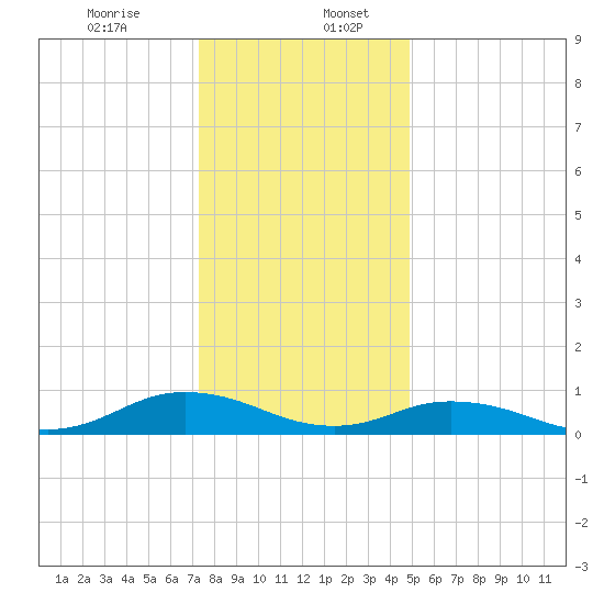 Windmill Point Light tide chart for Wednesday, December 25, 2024