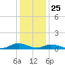 Windmill Point Light tide chart for Wednesday, December 25, 2024