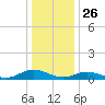 Windmill Point Light tide chart for Thursday, December 26, 2024