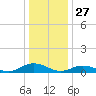 Windmill Point Light tide chart for Friday, December 27, 2024