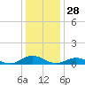 Windmill Point Light tide chart for Saturday, December 28, 2024
