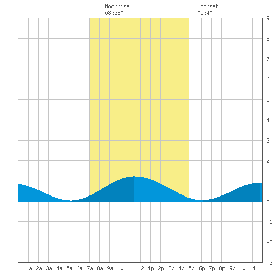 Windmill Point Light tide chart for Monday, December 2, 2024