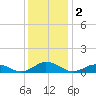 Windmill Point Light tide chart for Monday, December 2, 2024