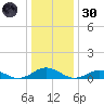 Windmill Point Light tide chart for Monday, December 30, 2024