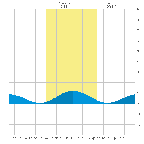 Windmill Point Light tide chart for Tuesday, December 3, 2024