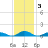 Windmill Point Light tide chart for Tuesday, December 3, 2024