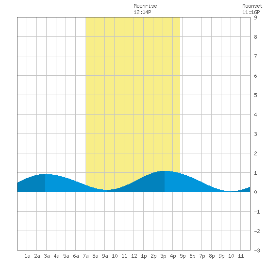 Windmill Point Light tide chart for Saturday, December 7, 2024