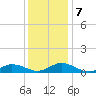 Windmill Point Light tide chart for Saturday, December 7, 2024