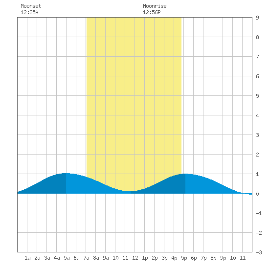 Windmill Point Light tide chart for Monday, December 9, 2024