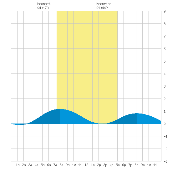 Windmill Point Light tide chart for Friday, January 10, 2025
