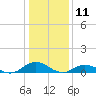 Windmill Point Light tide chart for Saturday, January 11, 2025