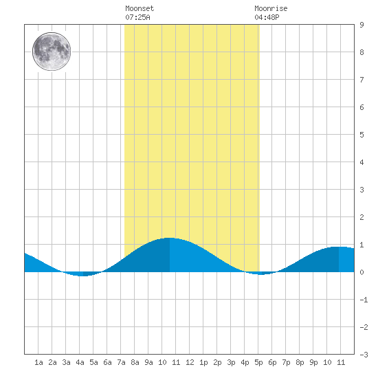 Windmill Point Light tide chart for Monday, January 13, 2025