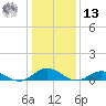 Windmill Point Light tide chart for Monday, January 13, 2025