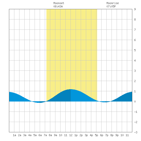 Windmill Point Light tide chart for Wednesday, January 15, 2025