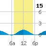 Windmill Point Light tide chart for Wednesday, January 15, 2025