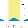 Windmill Point Light tide chart for Wednesday, January 1, 2025