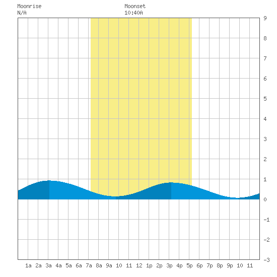 Windmill Point Light tide chart for Monday, January 20, 2025