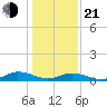 Windmill Point Light tide chart for Tuesday, January 21, 2025