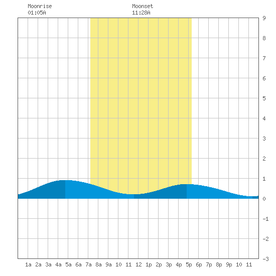 Windmill Point Light tide chart for Wednesday, January 22, 2025