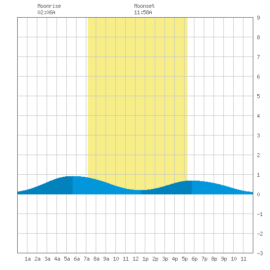 Windmill Point Light tide chart for Thursday, January 23, 2025