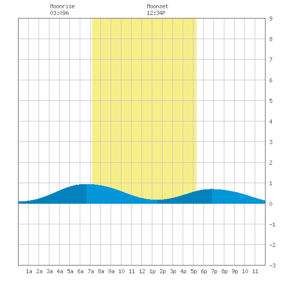 Windmill Point Light tide chart for Friday, January 24, 2025