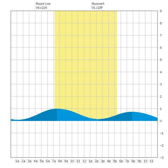 Windmill Point Light tide chart for Saturday, January 25, 2025