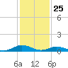 Windmill Point Light tide chart for Saturday, January 25, 2025