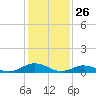 Windmill Point Light tide chart for Sunday, January 26, 2025