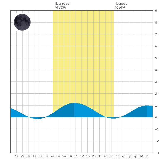 Windmill Point Light tide chart for Wednesday, January 29, 2025