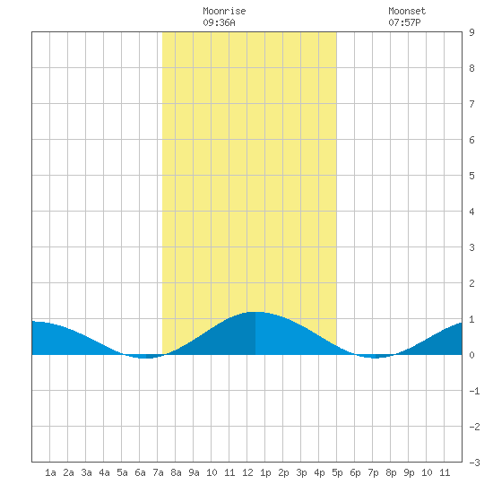 Windmill Point Light tide chart for Thursday, January 2, 2025
