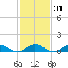 Windmill Point Light tide chart for Friday, January 31, 2025