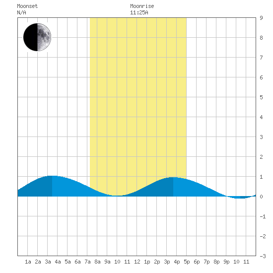 Windmill Point Light tide chart for Monday, January 6, 2025