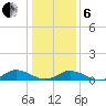 Windmill Point Light tide chart for Monday, January 6, 2025