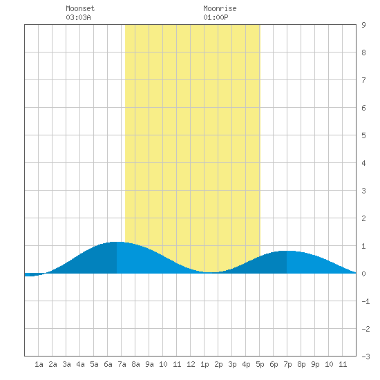 Windmill Point Light tide chart for Thursday, January 9, 2025