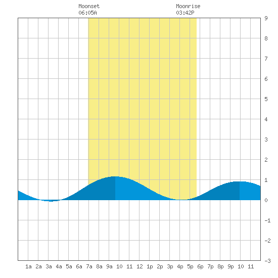 Windmill Point Light tide chart for Monday, February 10, 2025