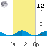 Windmill Point Light tide chart for Wednesday, February 12, 2025