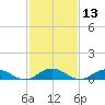 Windmill Point Light tide chart for Thursday, February 13, 2025