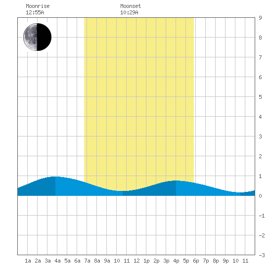 Windmill Point Light tide chart for Thursday, February 20, 2025