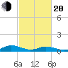 Windmill Point Light tide chart for Thursday, February 20, 2025
