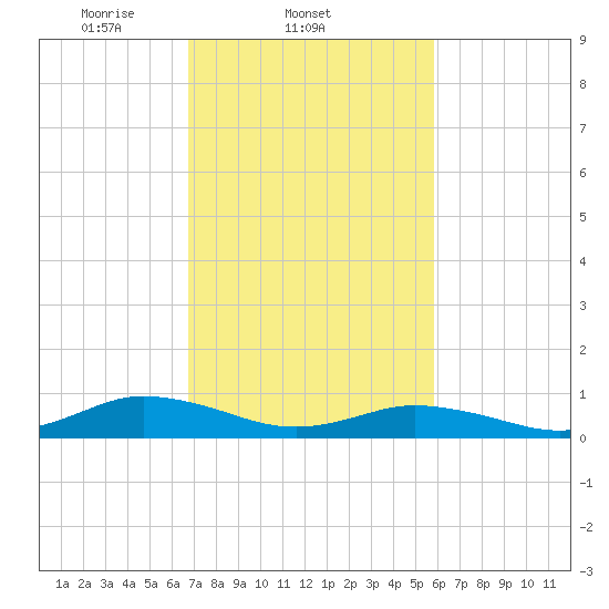 Windmill Point Light tide chart for Friday, February 21, 2025