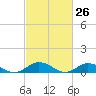 Windmill Point Light tide chart for Wednesday, February 26, 2025