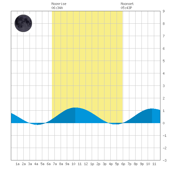Windmill Point Light tide chart for Thursday, February 27, 2025