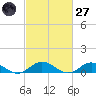 Windmill Point Light tide chart for Thursday, February 27, 2025