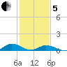 Windmill Point Light tide chart for Wednesday, February 5, 2025
