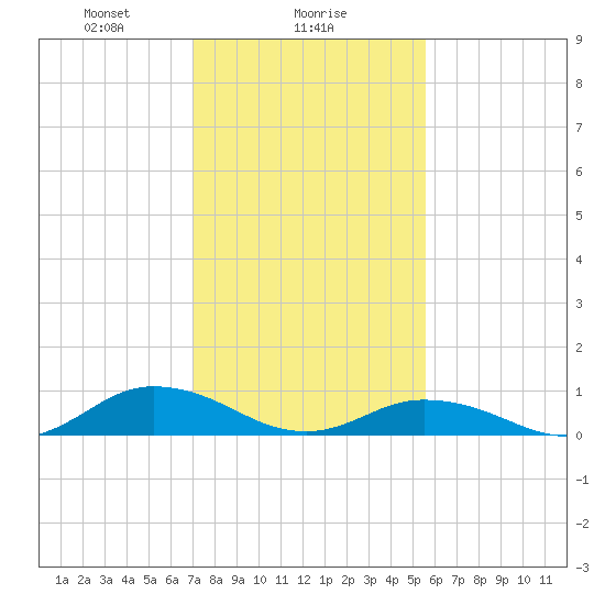 Windmill Point Light tide chart for Thursday, February 6, 2025